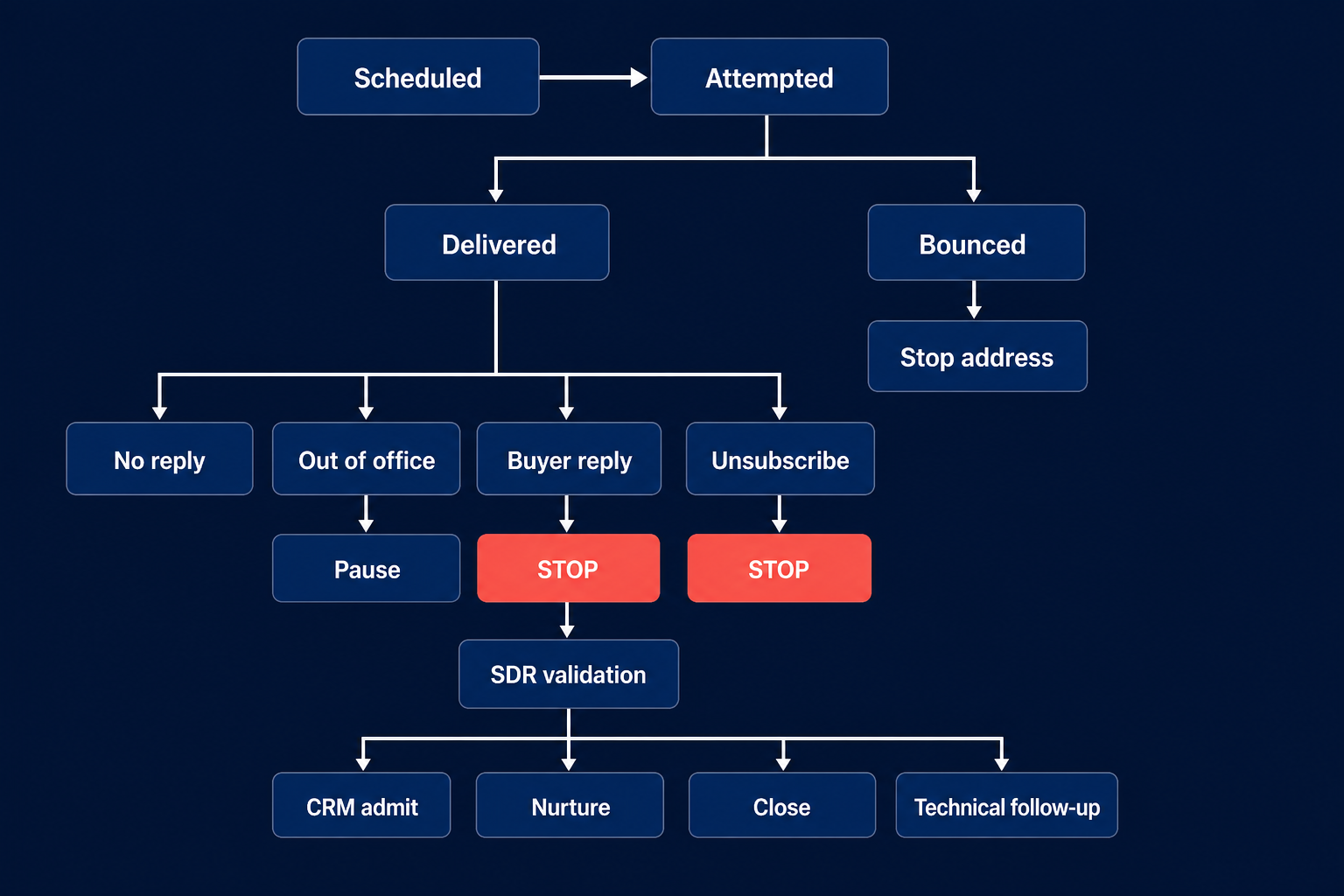 Email event state machine separating delivery, bounce, reply, unsubscribe, pause and SDR validation.