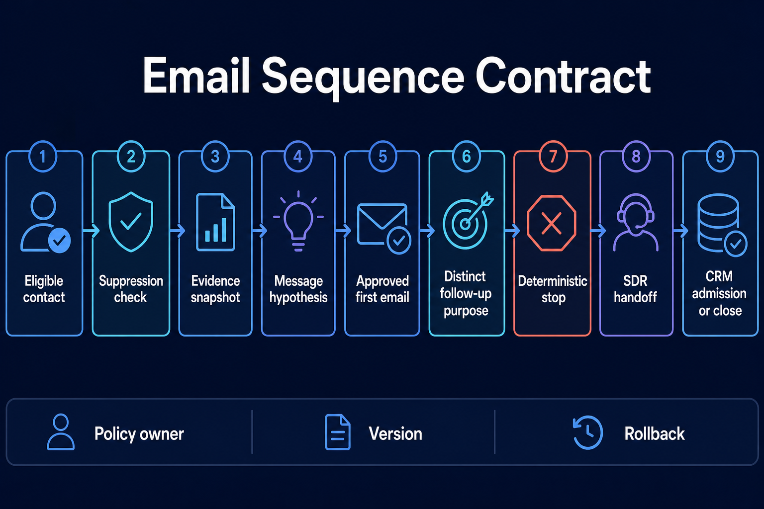 Nine-stage email sequence contract from eligible contact to CRM admission or close.