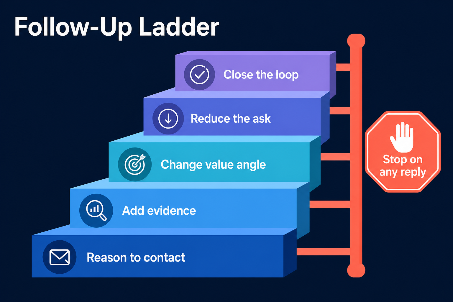 Five-step follow-up ladder with a stop-on-any-reply control.