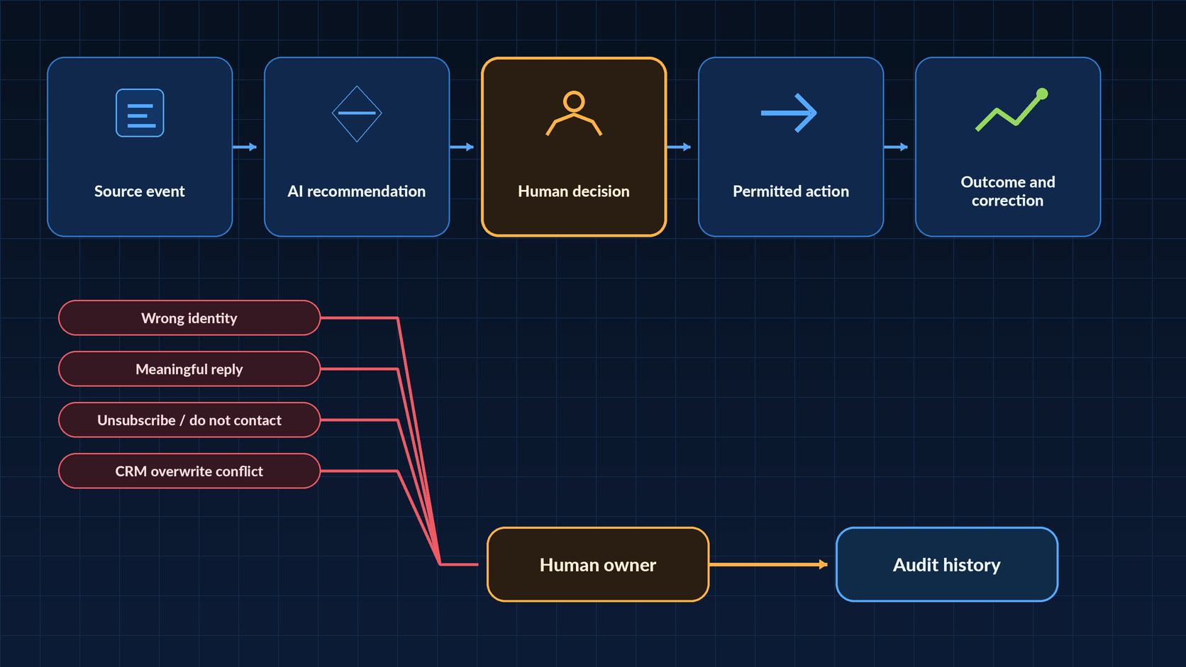 CRM control diagram separating source evidence, AI recommendation, human decision, action, and outcome with four stop conditions.
