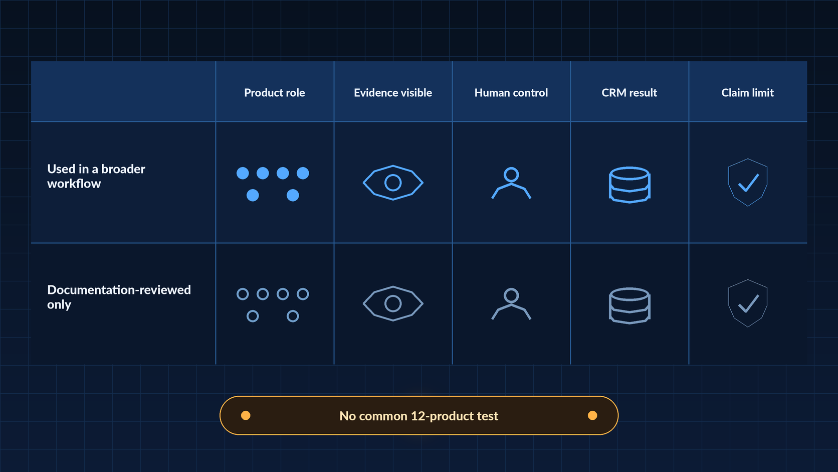 Evidence matrix separating broader-workflow exposure from documentation-only product research.