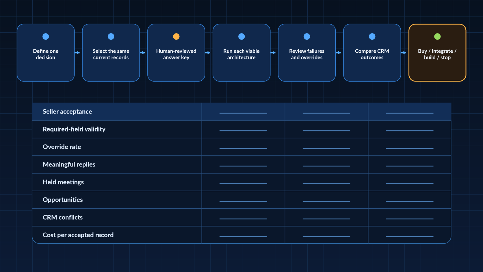 Same-sample pilot for comparing AI lead-generation architectures with a human-reviewed answer key.