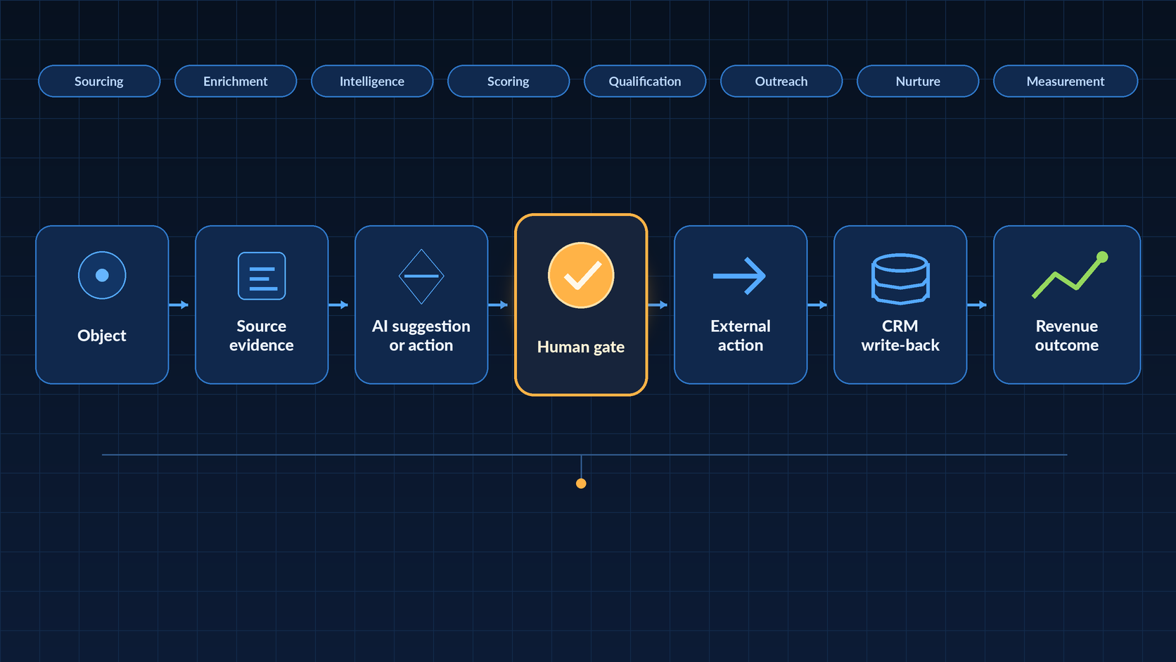 Tool Decision Contract connecting source evidence, AI action, human approval, CRM write-back and revenue outcome.