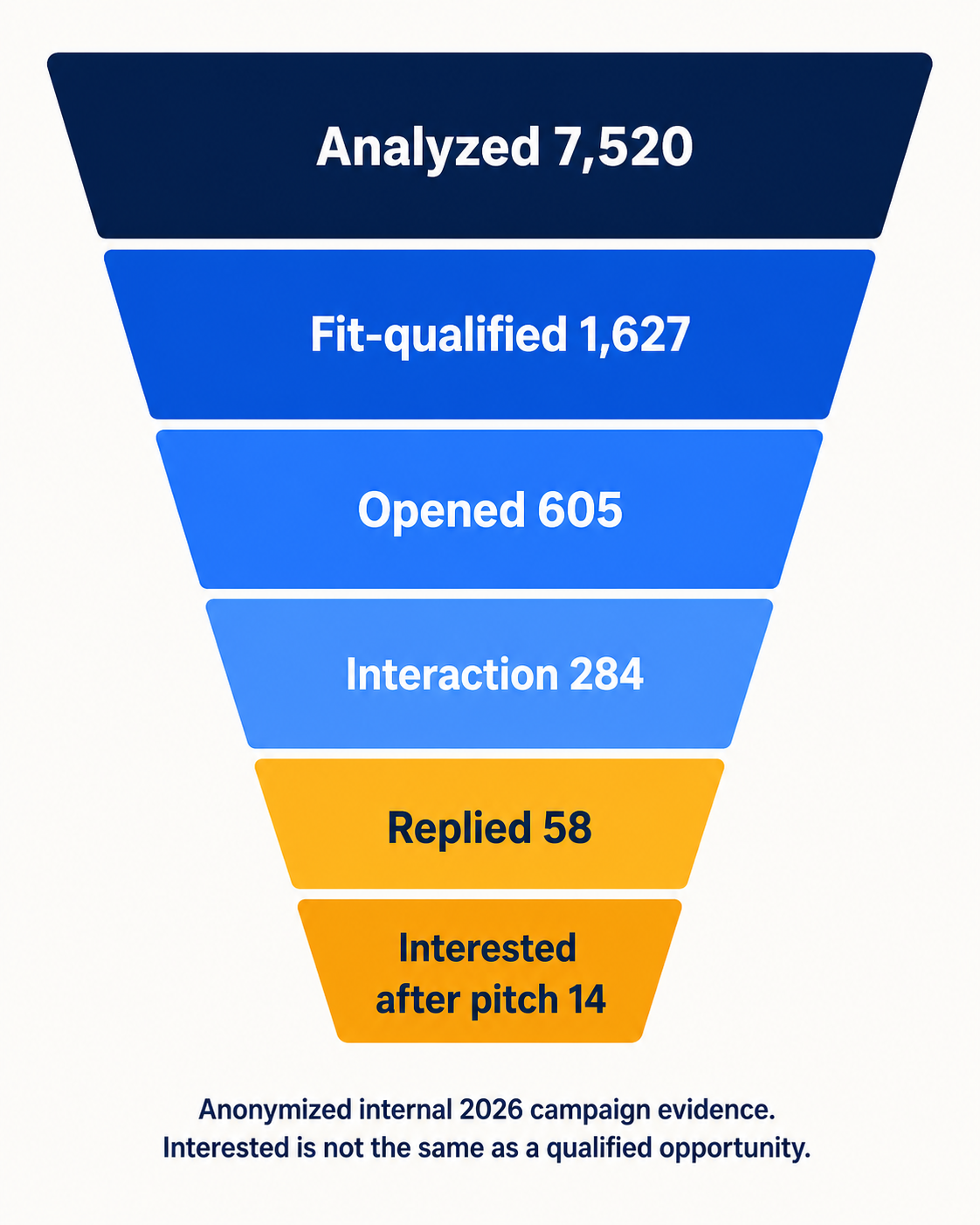 Anonymized funnel showing 7,520 analyzed records narrowed to 1,627 fit-qualified records, 58 replies and 14 interested responses after the pitch.