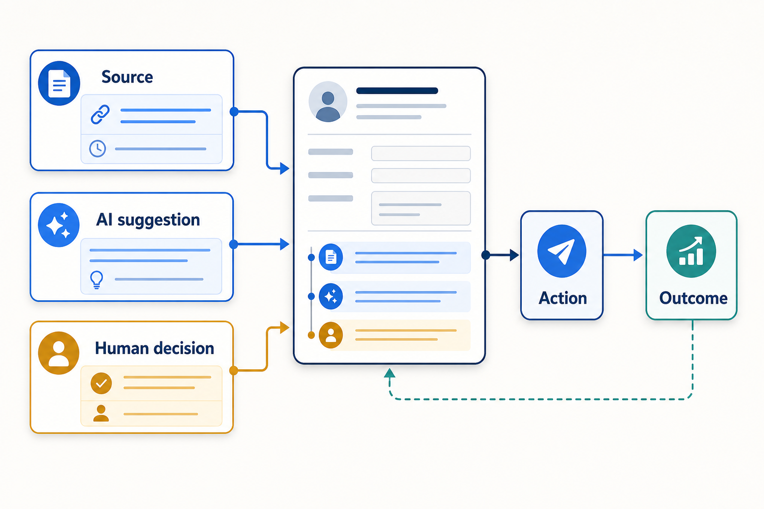 CRM record preserving source evidence, AI suggestion, human approval, external action and outcome as separate fields.