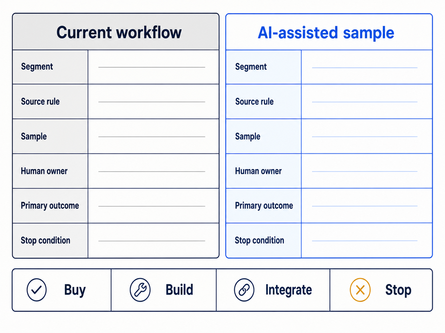 Blank scorecard comparing a current sales workflow with a controlled AI-assisted sample using the same fields and stop condition.