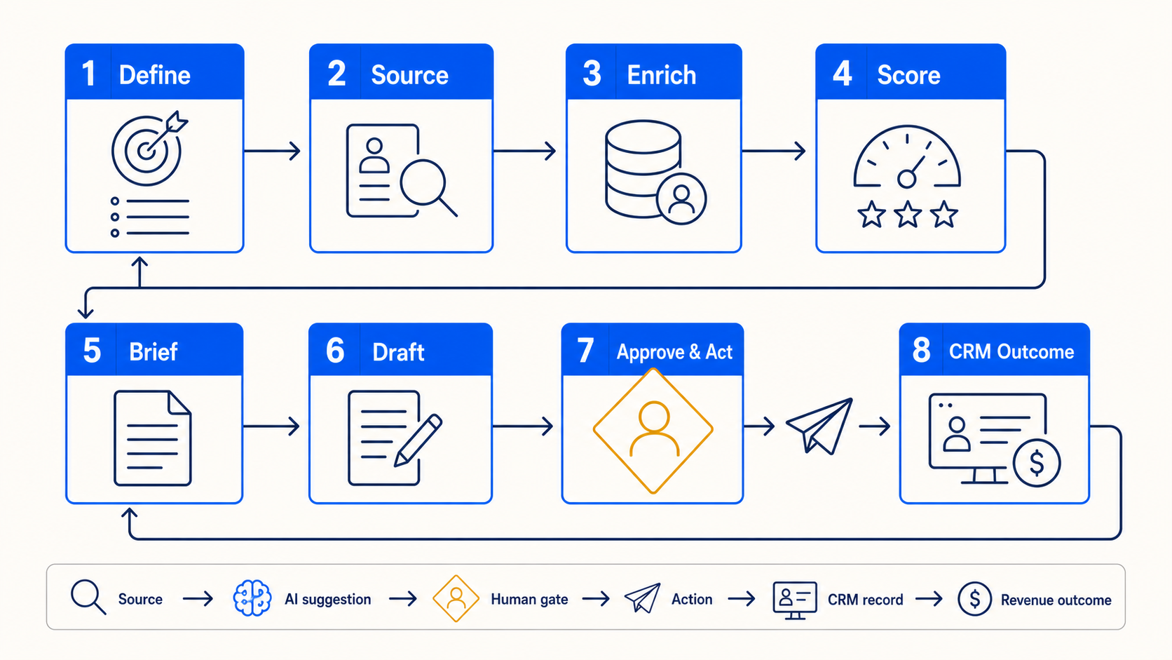 Eight-stage Revenue Trace from ICP definition and sourcing through human approval, CRM outcome and feedback.
