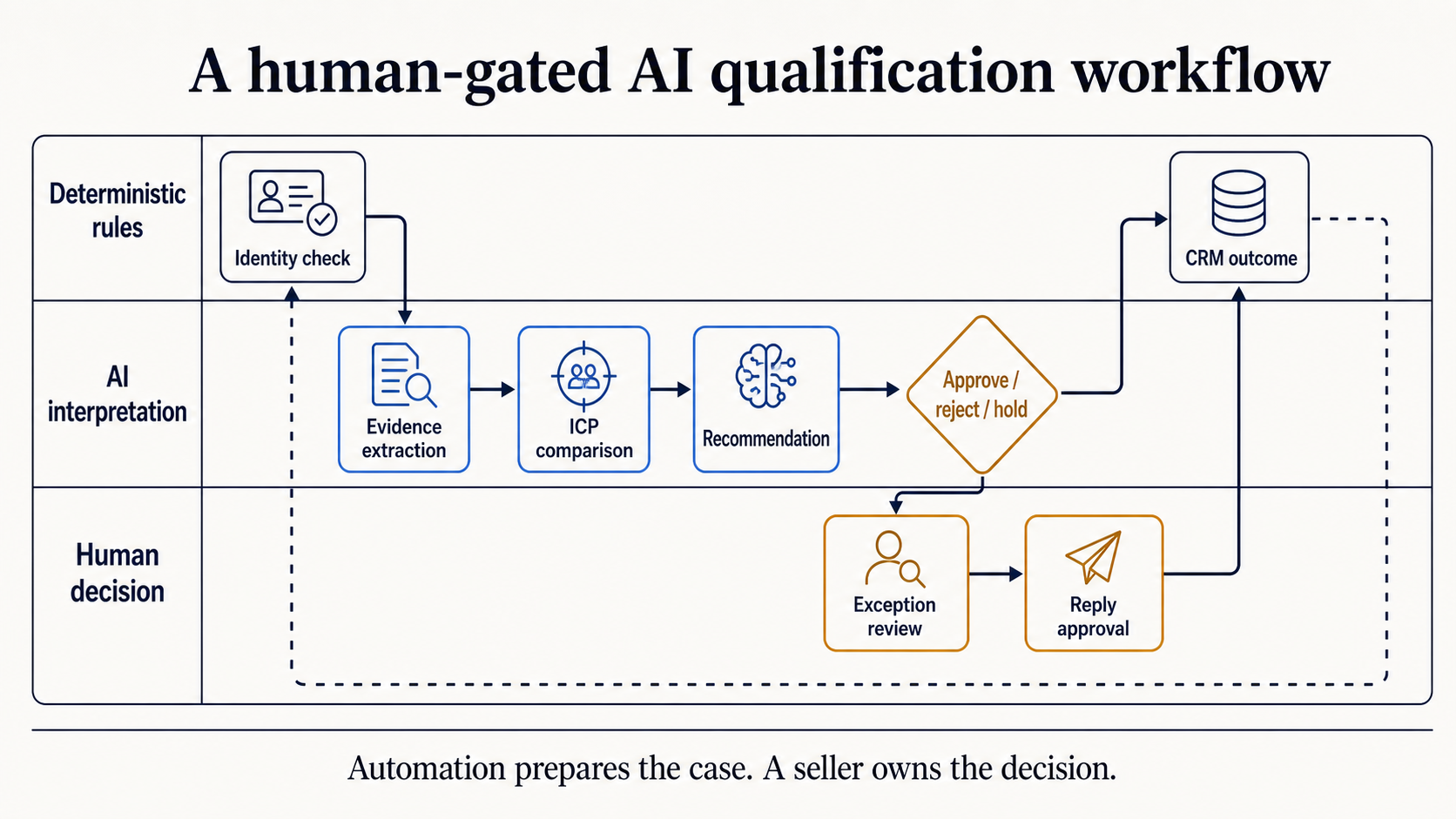 Human-gated AI lead qualification workflow from identity checks and evidence extraction to approval and CRM outcome.