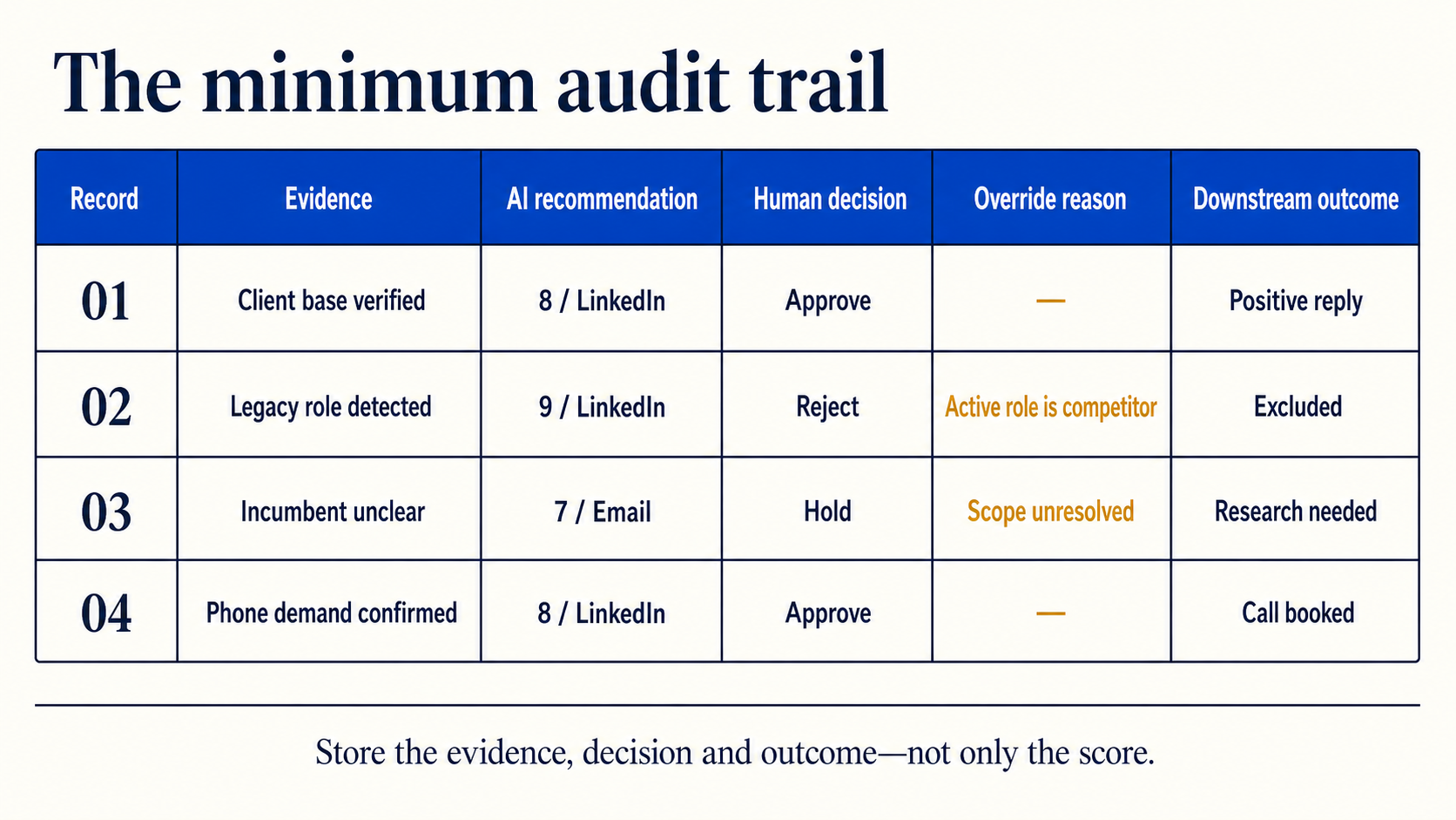 Example audit sheet comparing qualification evidence, AI recommendations, human decisions, overrides and downstream outcomes.