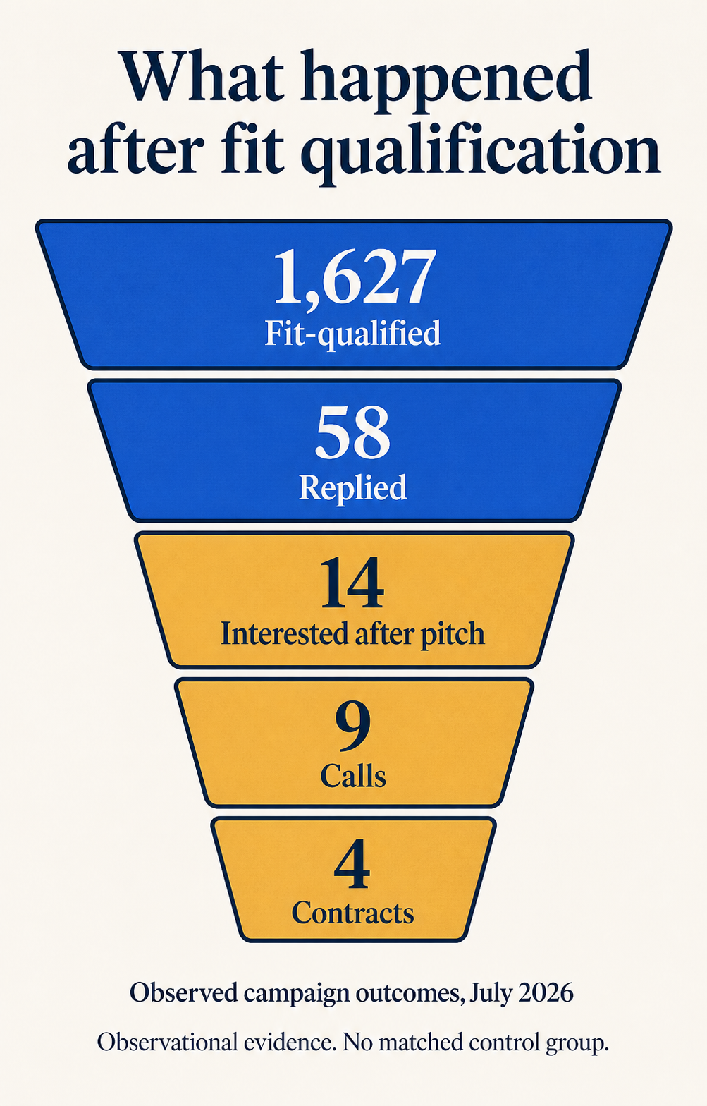 Anonymized July 2026 campaign funnel showing 1,627 fit-qualified records, 58 replies, 14 interested leads, 9 calls and 4 contracts.