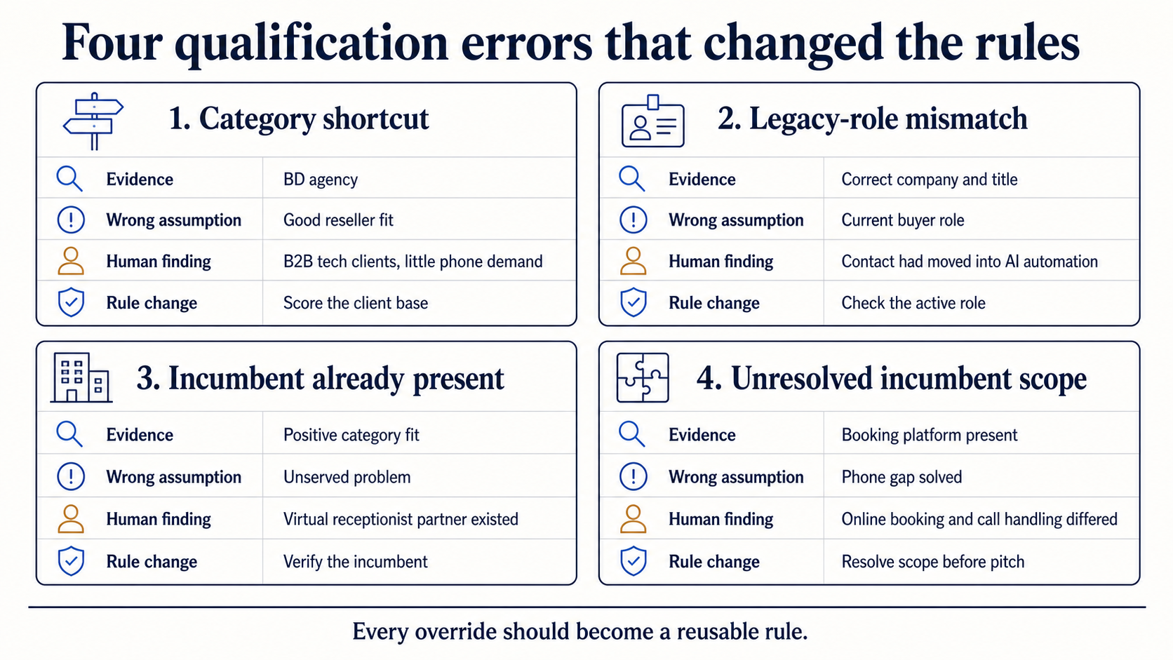 Four anonymized AI lead qualification errors showing evidence, the wrong assumption, the human finding and the resulting rule change.
