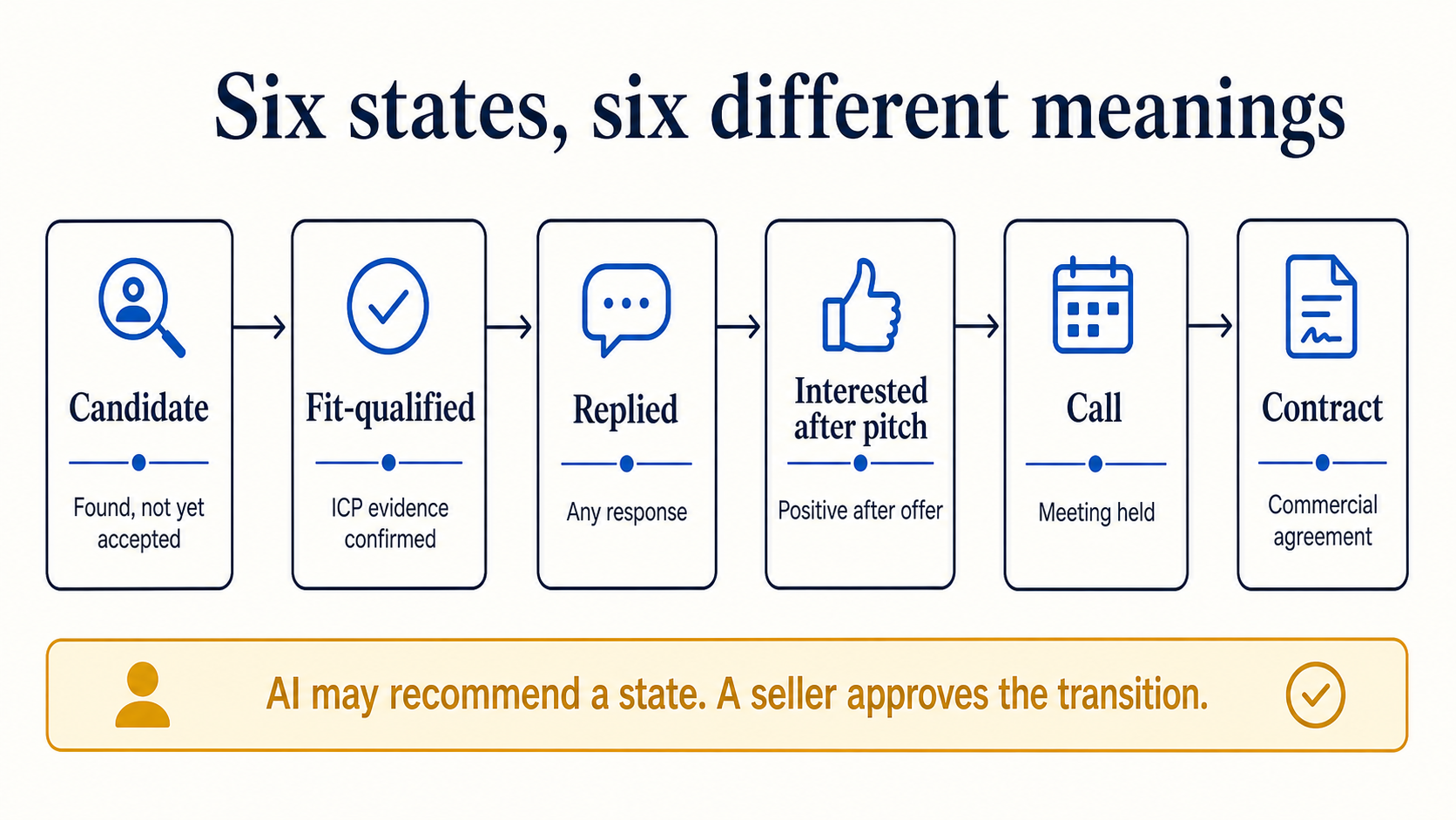 Six distinct commercial states from candidate record through fit qualification, reply, positive interest, call and contract.