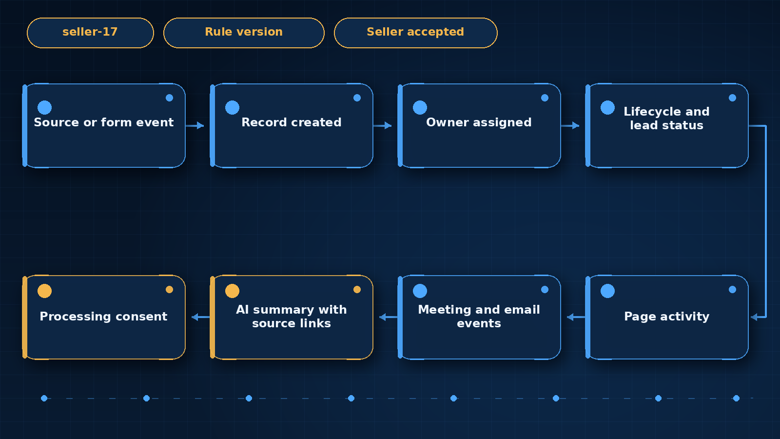 Anonymized CRM timeline preserving source, owner, activity, AI evidence and consent fields.