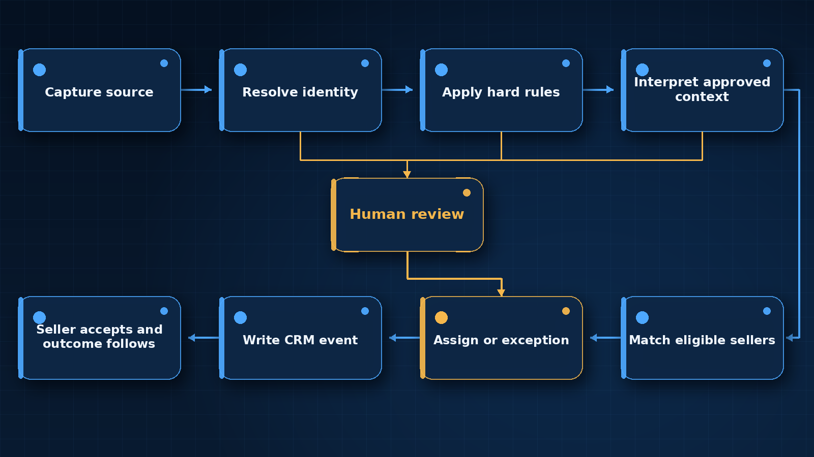 Human-gated AI lead-routing workflow from source capture to seller acceptance and outcome.