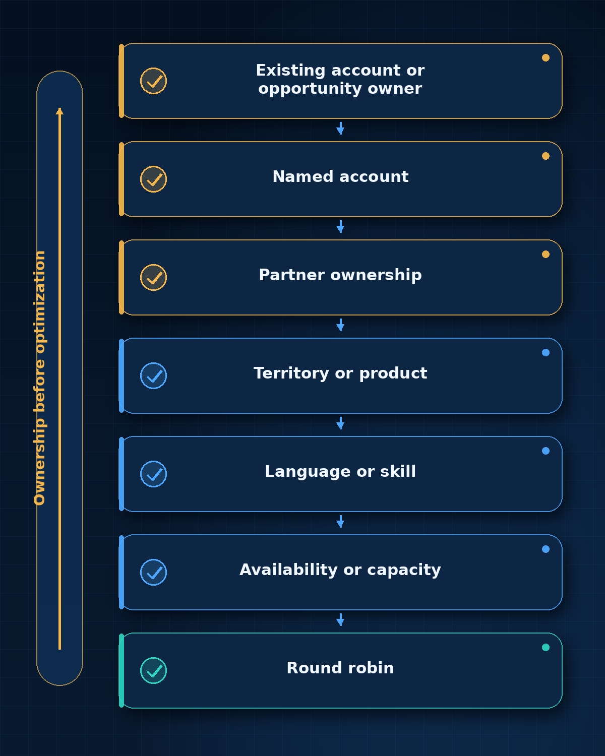 Lead-routing precedence from existing ownership through round-robin distribution.