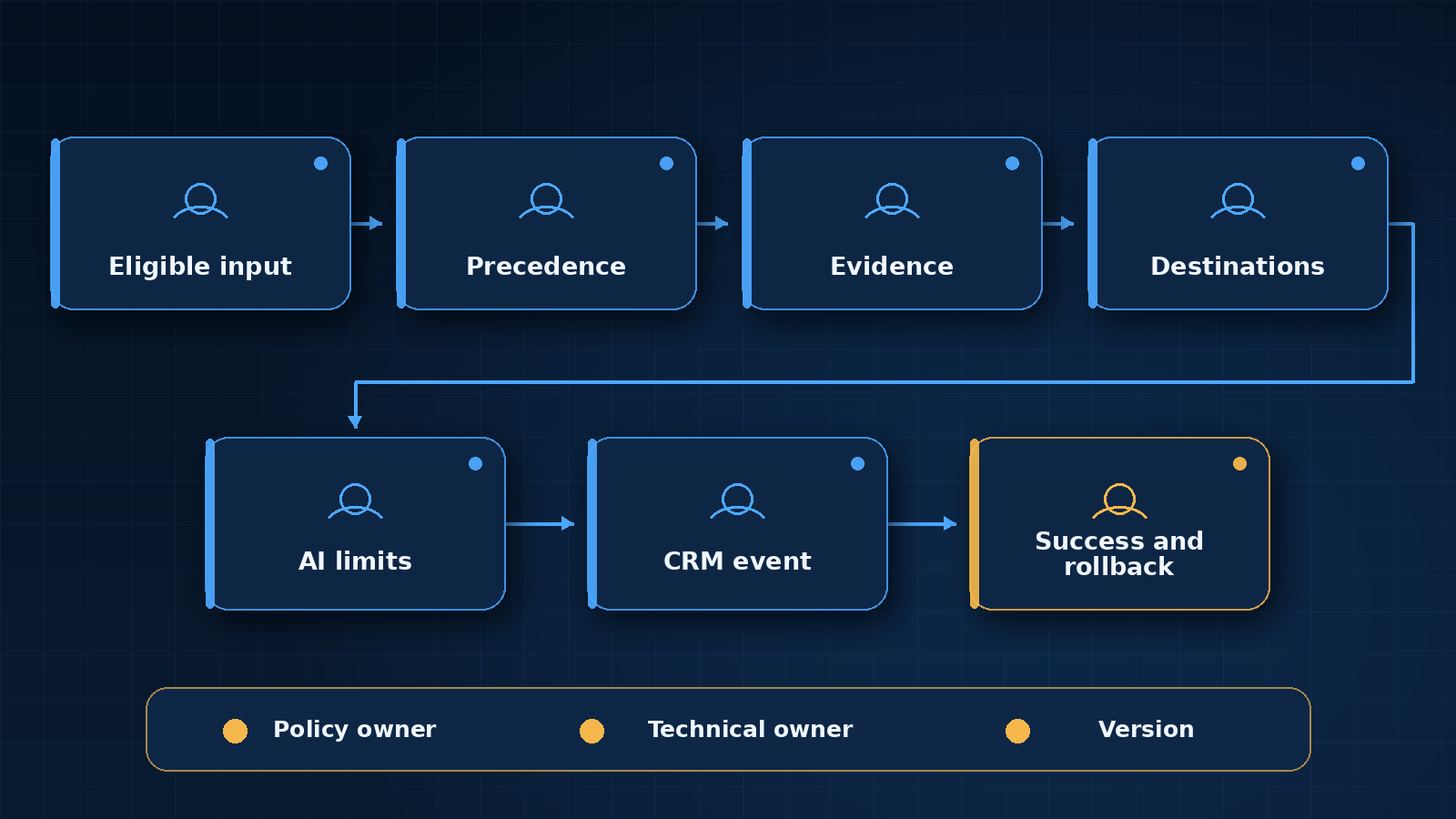 Seven-part Routing Decision Contract for AI lead assignment.