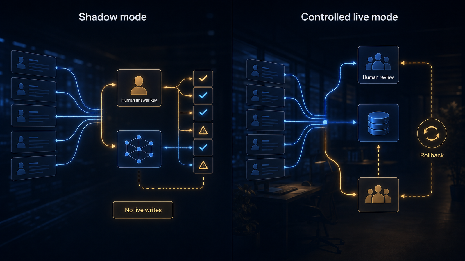 Shadow-routing comparison followed by controlled live assignment and rollback.