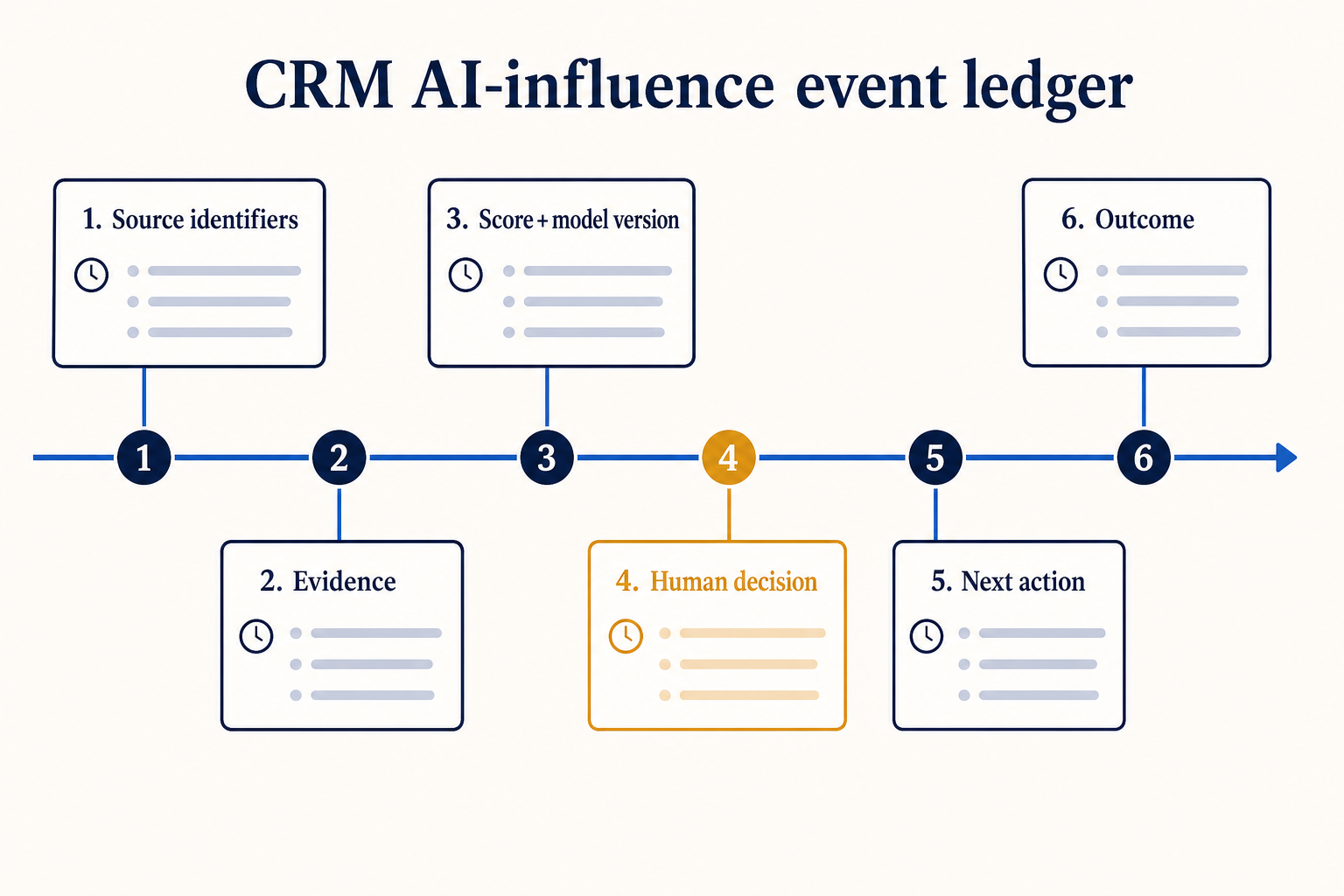 Chronological CRM event ledger linking source identifiers, evidence, model version, human decision, next action and outcome.