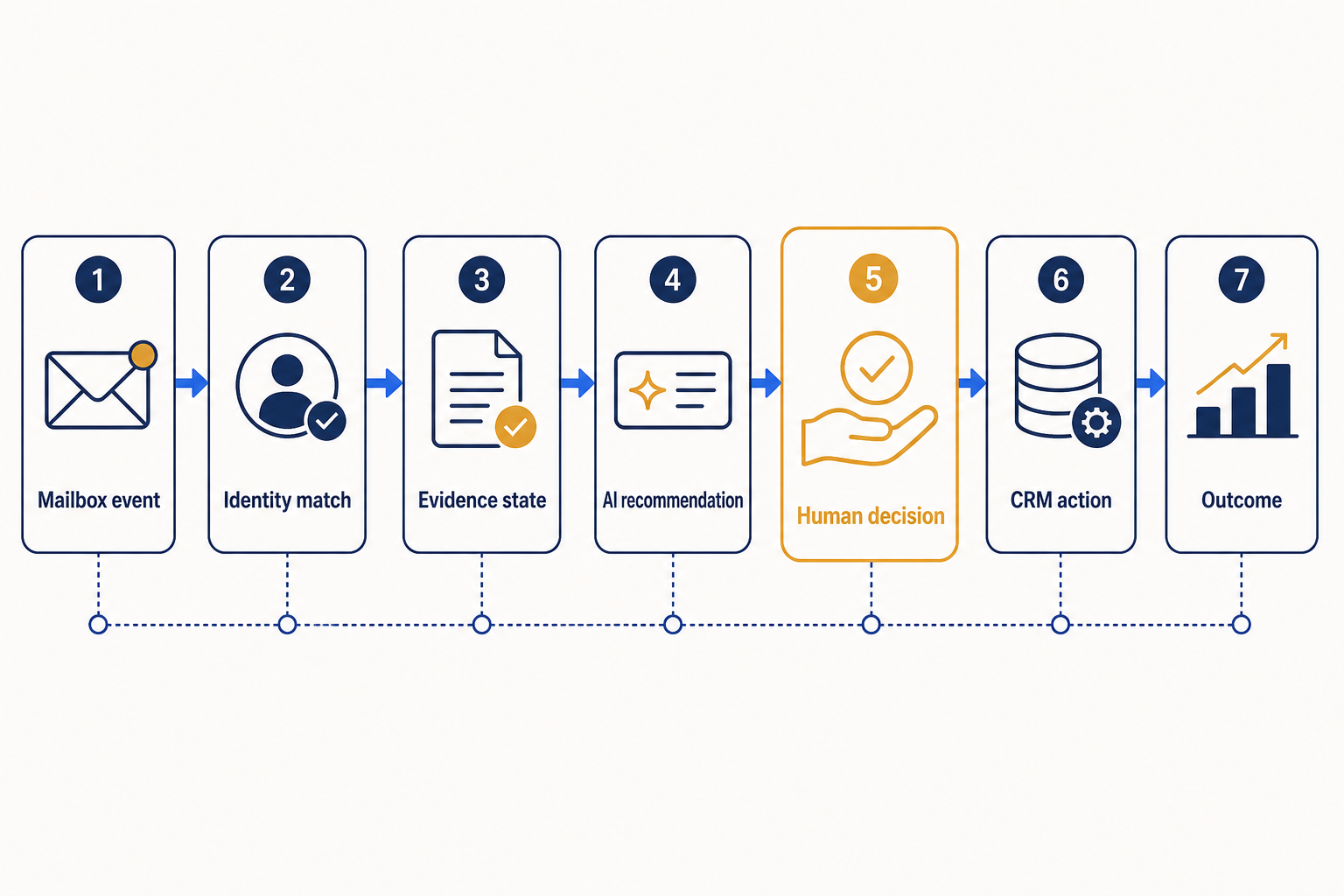 Seven-stage event chain from a mailbox event through identity, evidence, AI recommendation, human decision and CRM outcome.