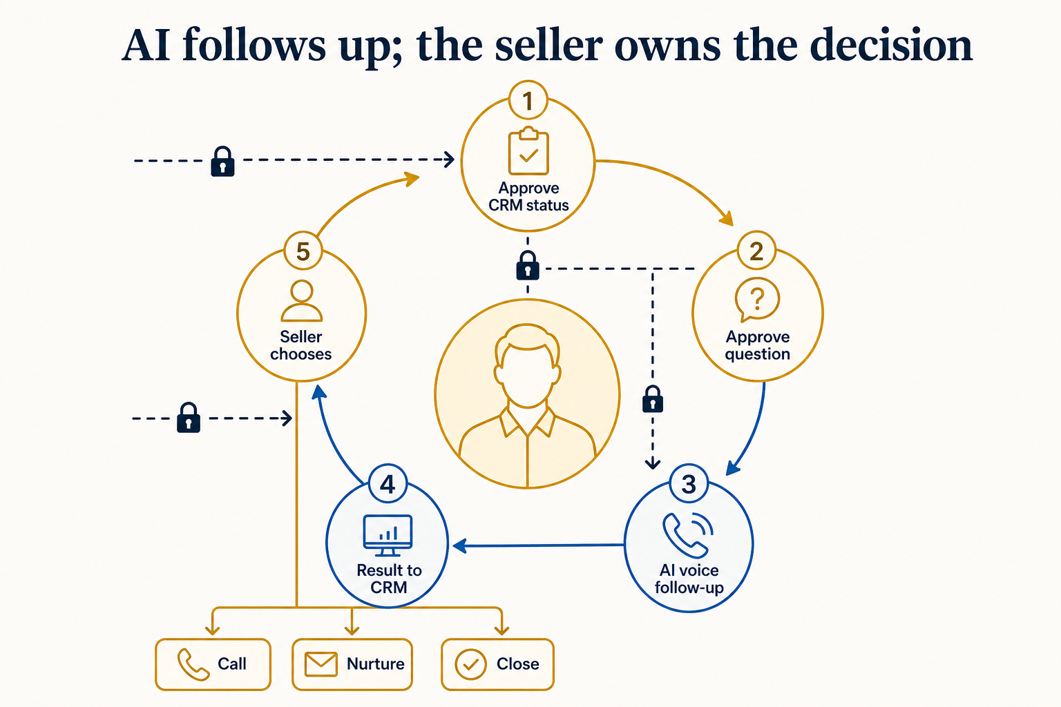 Human-gated follow-up loop in which a seller approves CRM status and the question before AI voice follow-up, then chooses the resulting action.