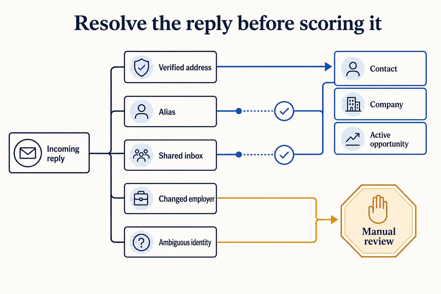 Decision tree for resolving a sales reply to the correct contact, company and active opportunity before scoring.