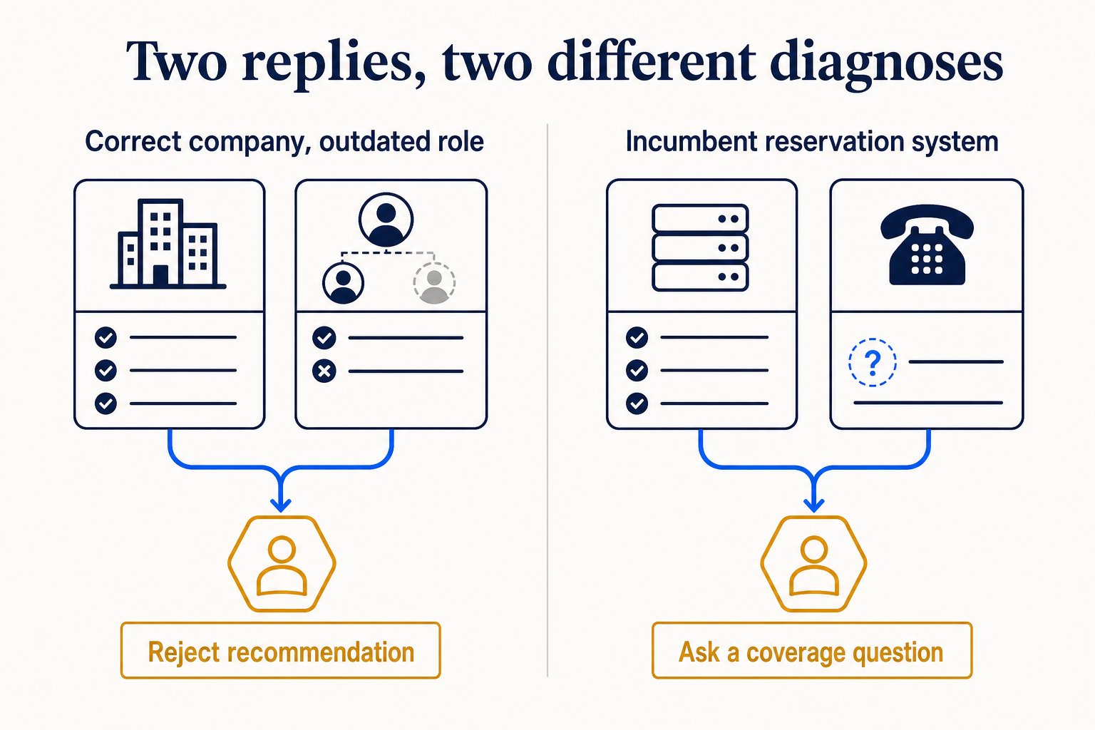 Two anonymized reply diagnoses: one outdated commercial role and one incumbent reservation system with an unresolved phone-coverage question.