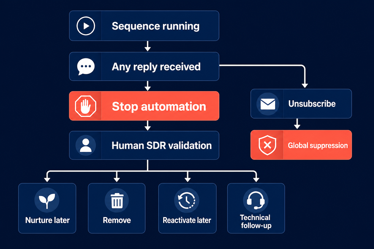 Any-reply stop workflow with human SDR validation and suppression branch.