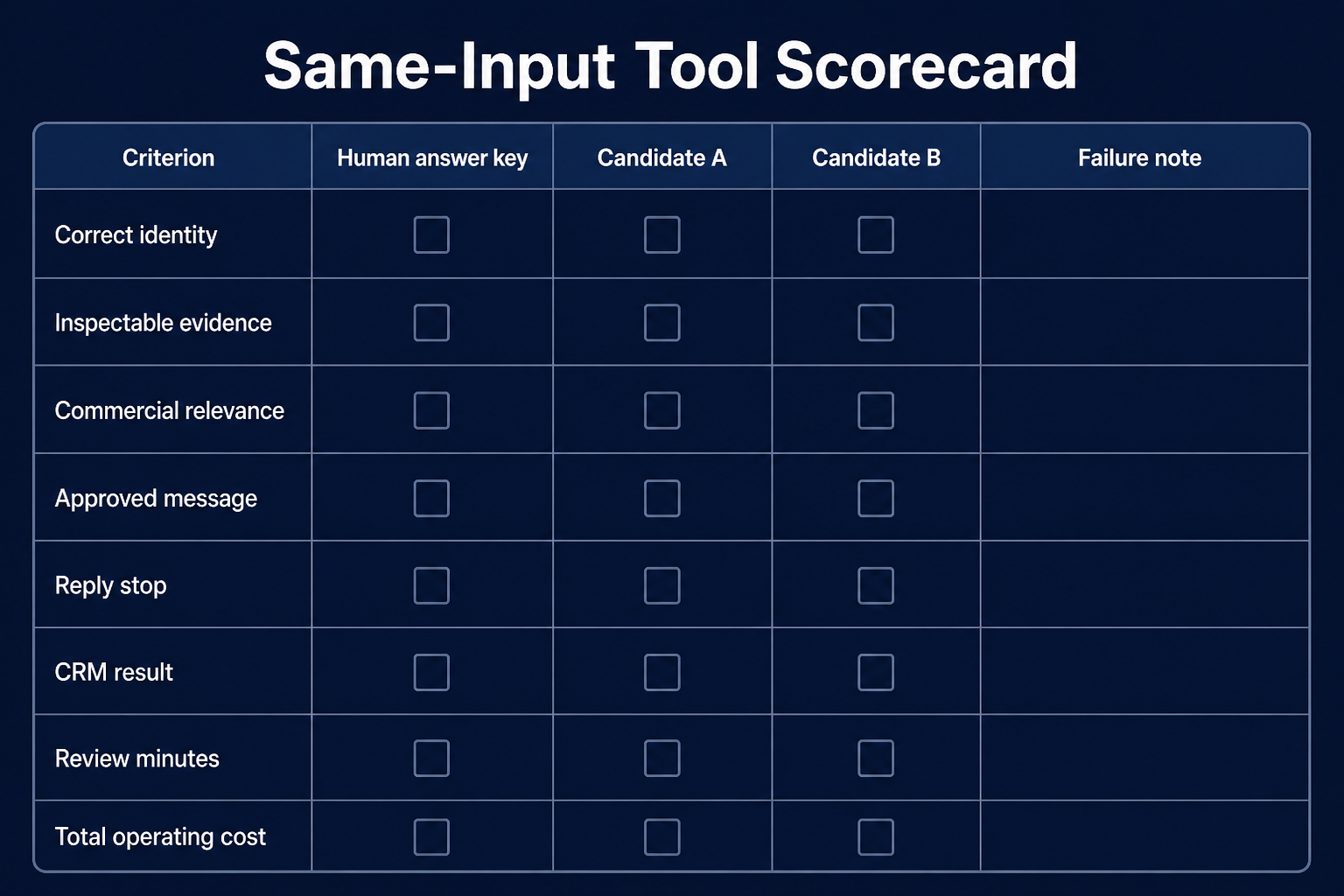 Blank same-input scorecard comparing two outreach tool candidates with a human answer key.