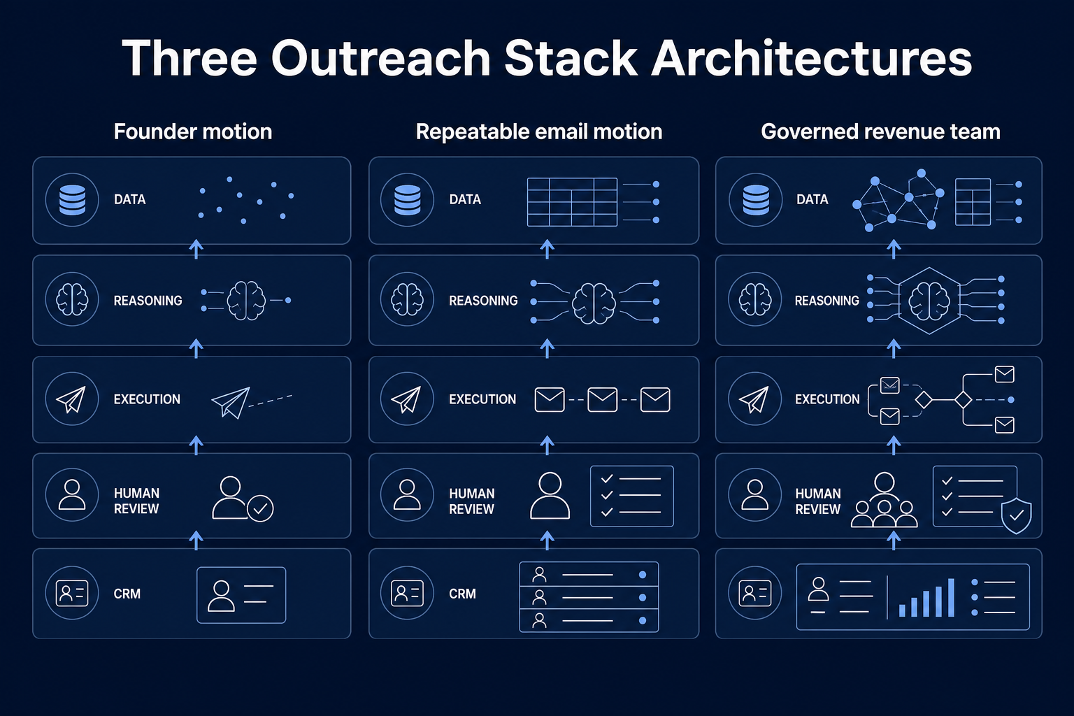 Three outreach stack architectures for founder, repeatable email and governed revenue motions.