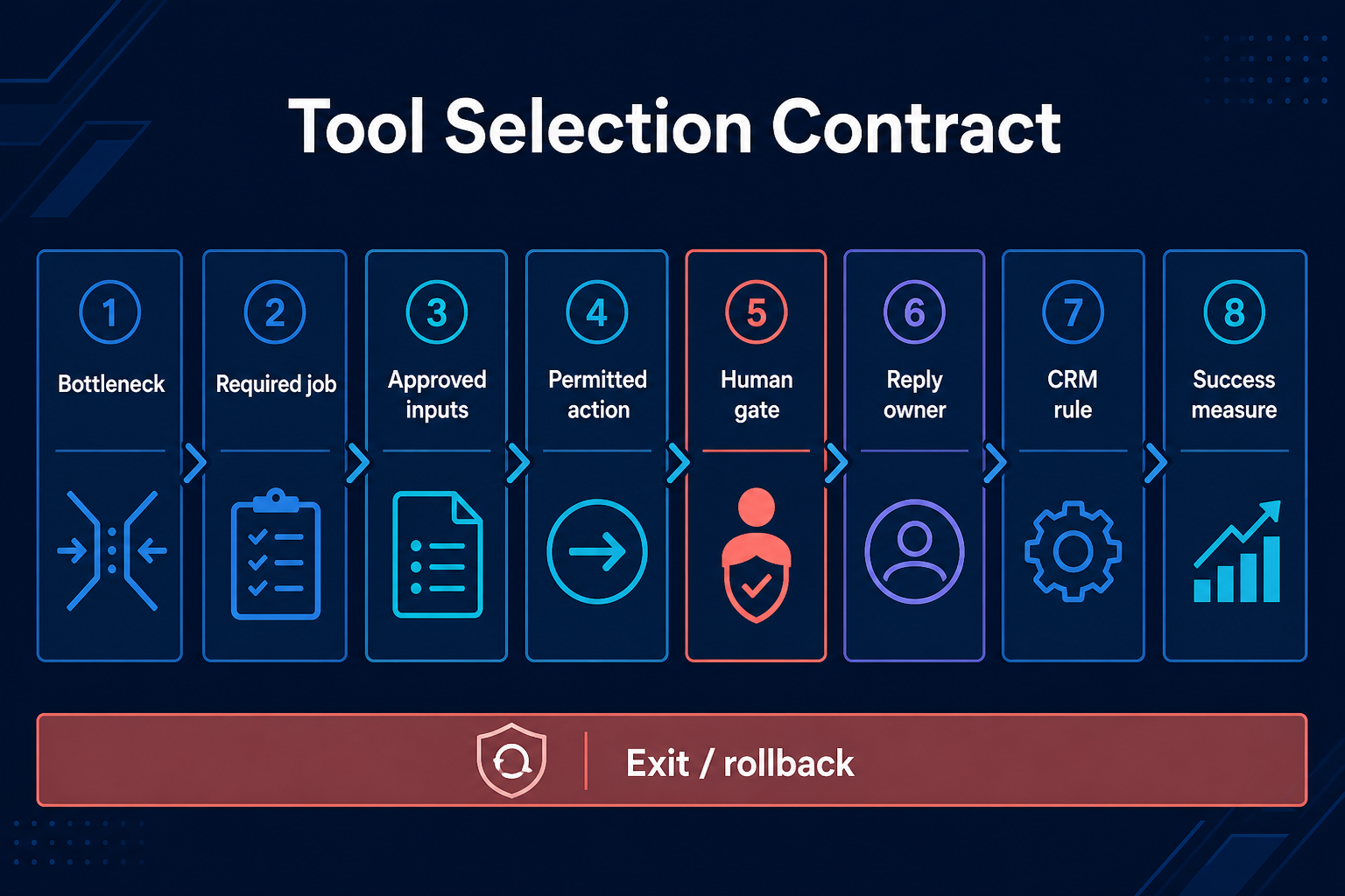 Tool selection contract from bottleneck and required job to success measure and rollback.