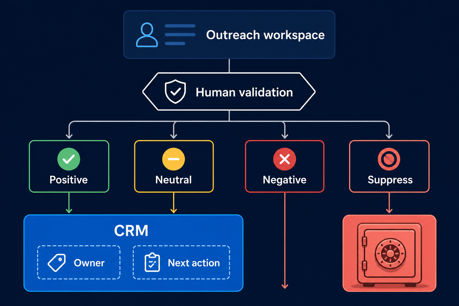 Human validation gate admitting only positive or neutral outreach responses into CRM.