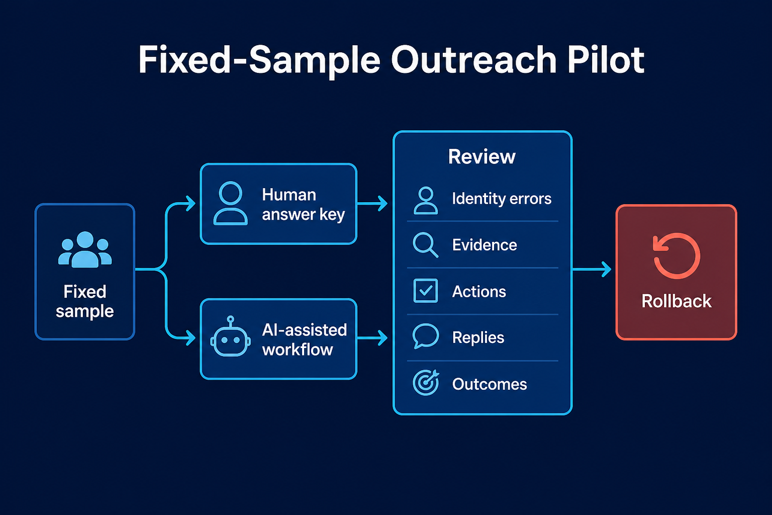 Fixed-sample pilot comparing a human answer key with an AI-assisted outreach workflow.