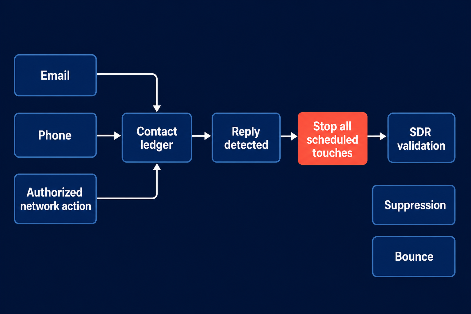 Email, phone and authorized network actions merging into one ledger before reply detection and stop.