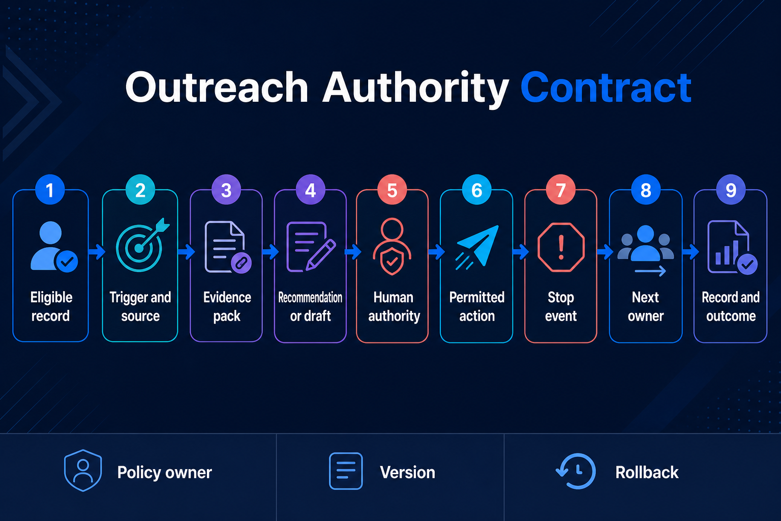 Nine-part outreach authority contract from eligible record through recorded outcome.