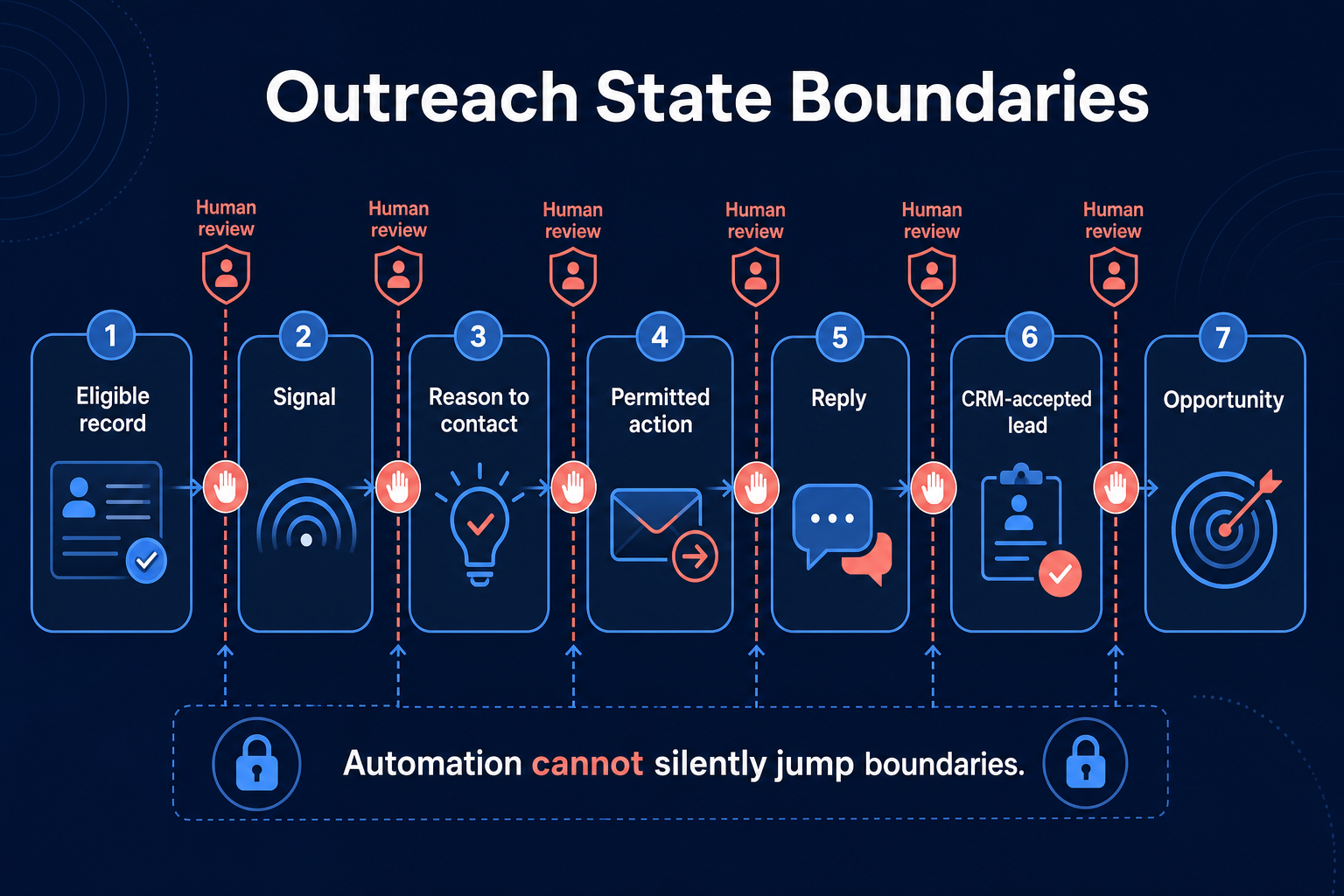Outreach state boundaries with human review gates between record, signal, reply, CRM lead and opportunity.