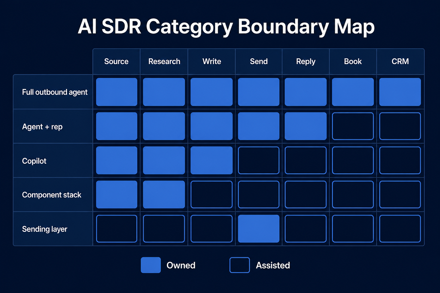AI SDR category matrix comparing workflow ownership from sourcing through CRM.