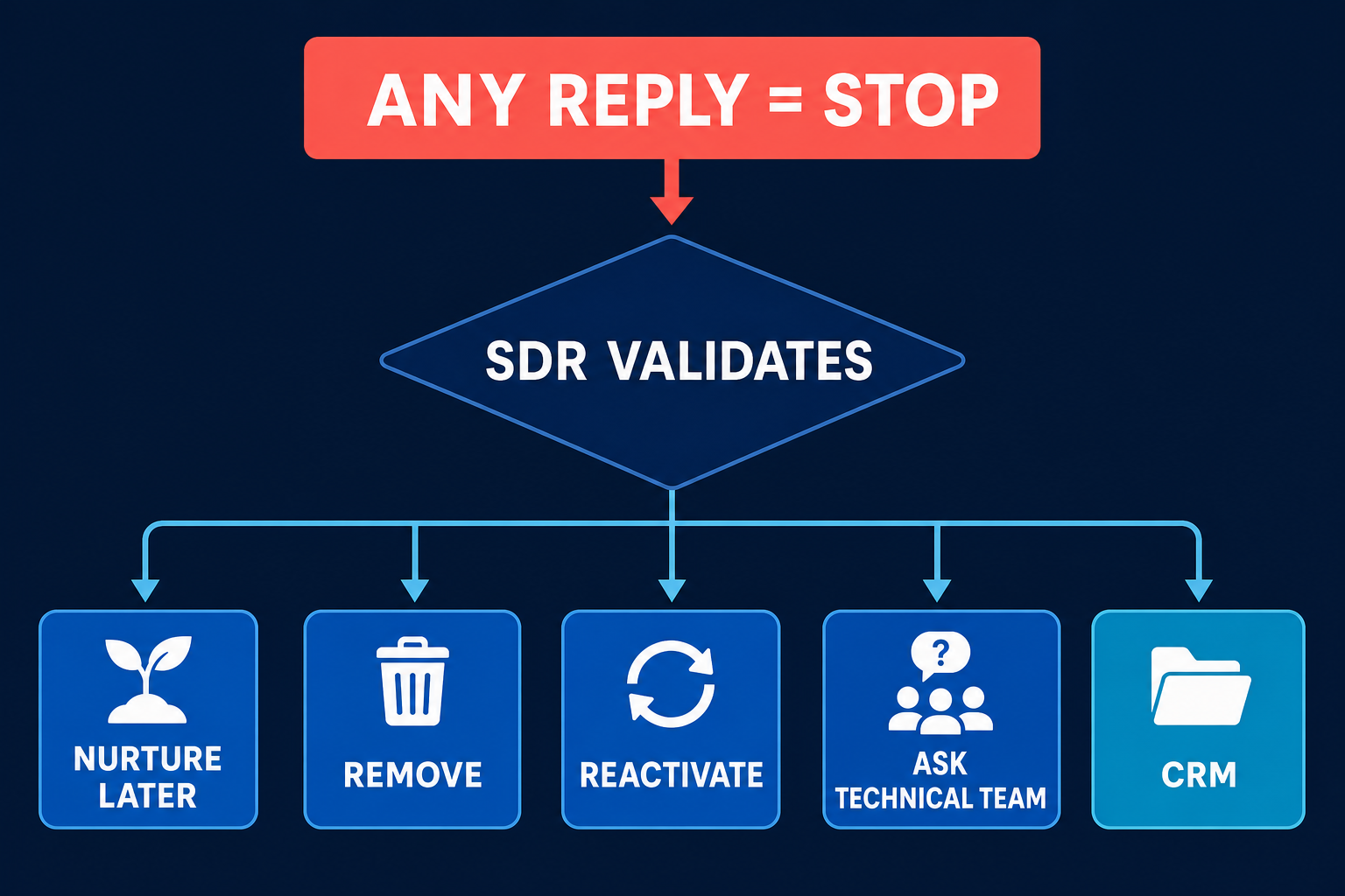 AI SDR reply stop followed by human SDR validation and five possible outcomes.