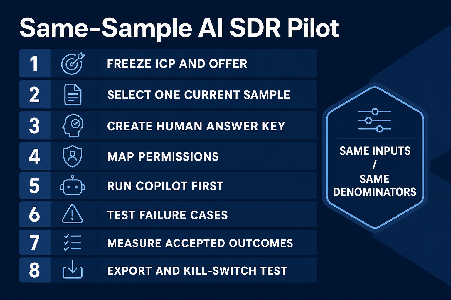 Eight-step same-sample AI SDR pilot checklist.