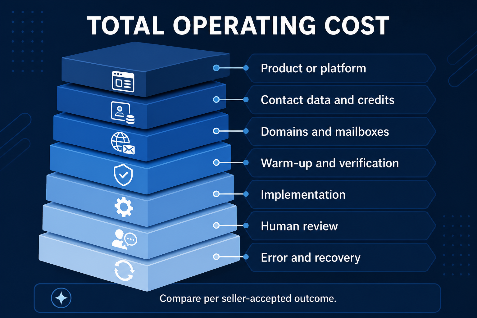 Seven-layer total operating cost stack for an AI SDR workflow.