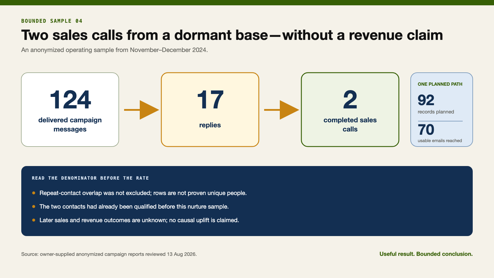 Anonymized 2024 nurture sample with 124 delivered messages, 17 replies and two completed sales calls.