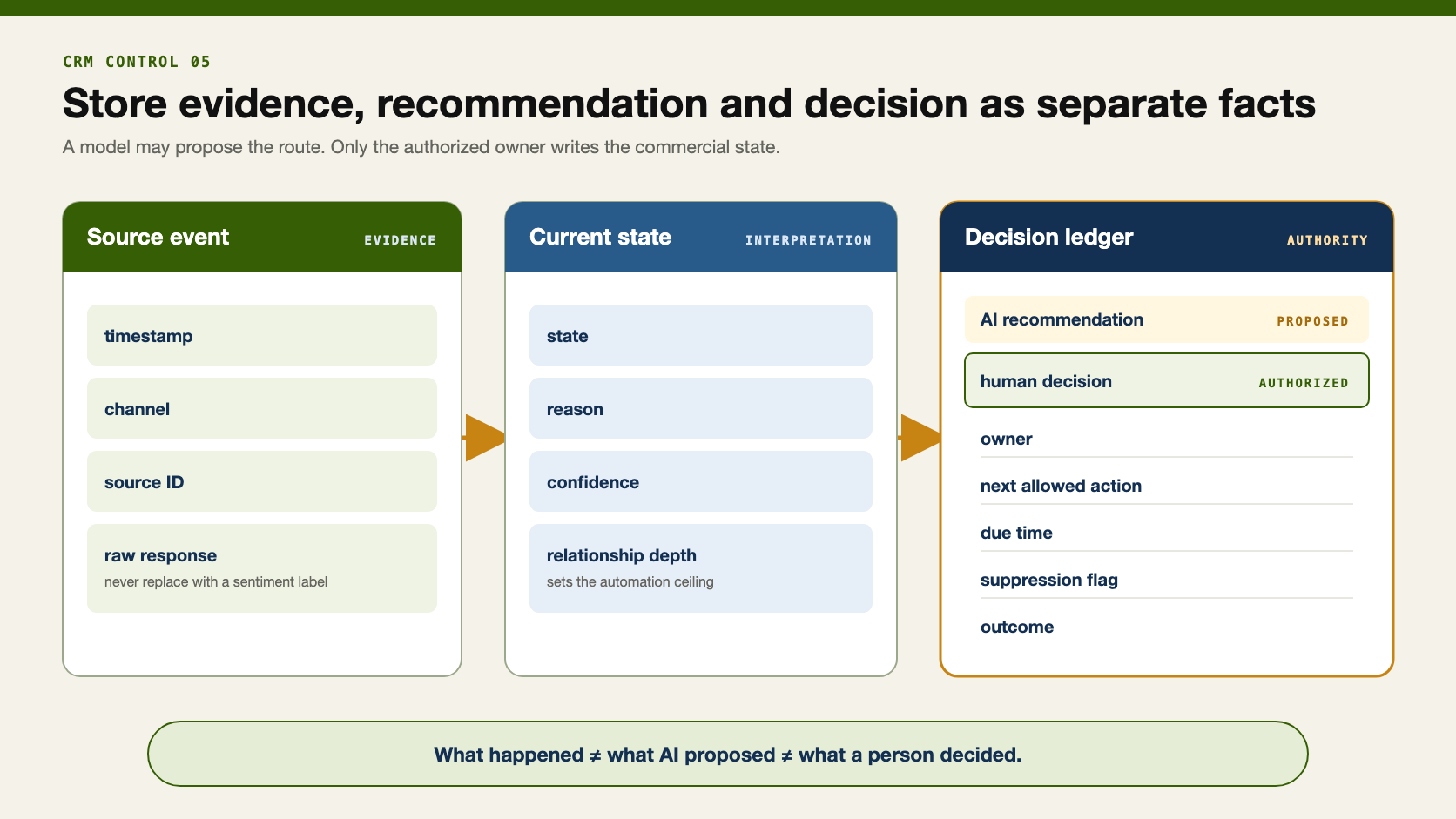 CRM event schema separating source evidence, AI recommendation and the human nurture decision.
