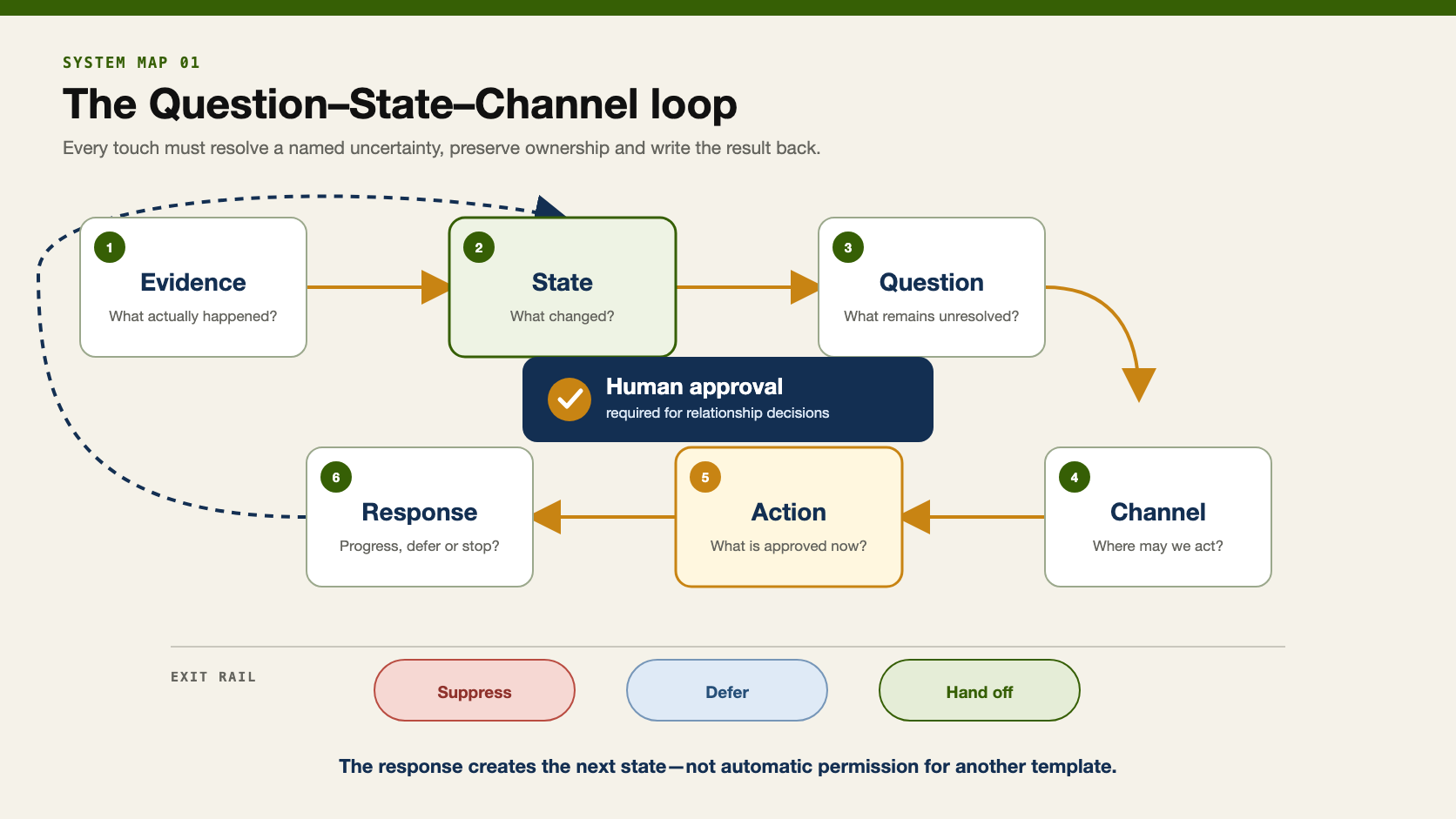 Question–State–Channel loop for human-gated automated lead nurturing.