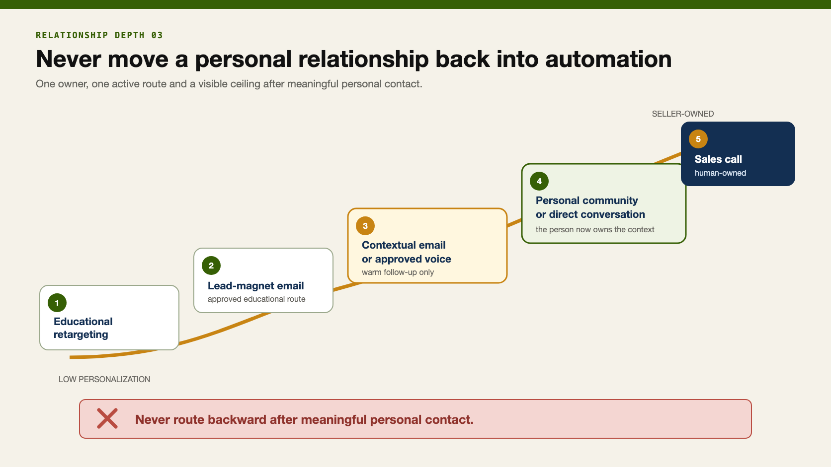 Relationship-depth ladder for retargeting, email, approved voice and human lead nurturing.