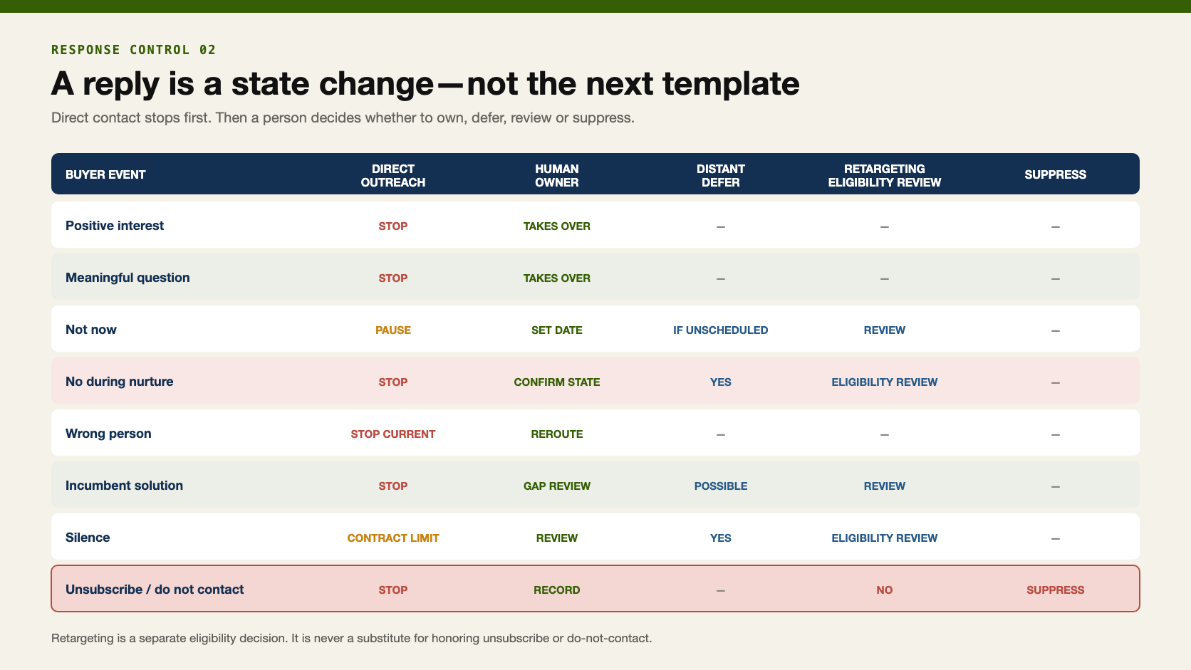 Response-state matrix showing when nurture transfers, defers, stops or suppresses contact.