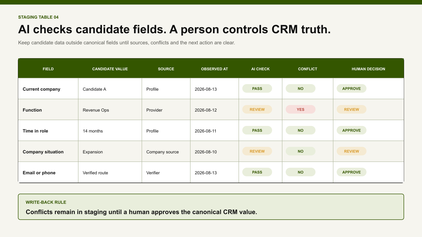 Example enrichment staging table with candidate values, sources, observed dates, AI checks, conflicts and human decisions.
