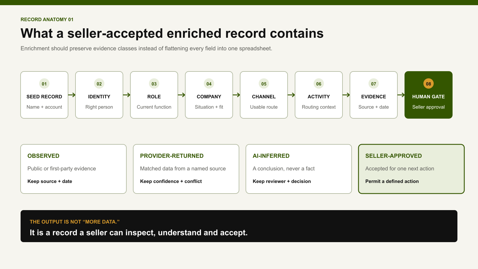 Eight-step anatomy of a seller-accepted enriched record from seed record and identity checks to evidence and human approval.