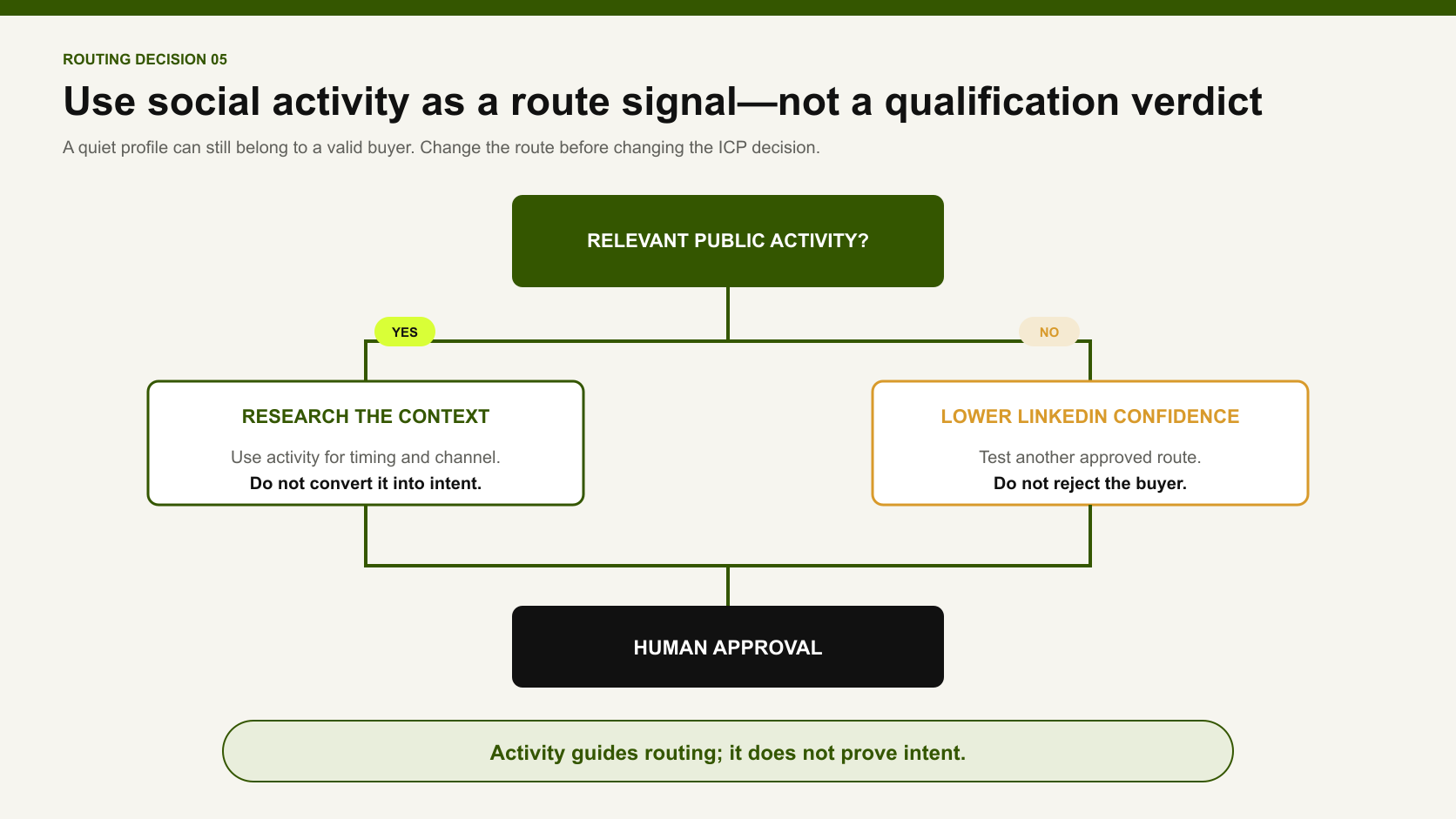 Decision tree routing active and quiet professional profiles to research or alternate channels before human approval.