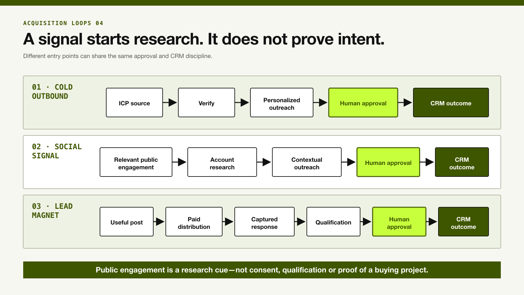 Cold outbound, social-signal and lead-magnet acquisition loops with human review and CRM outcomes.