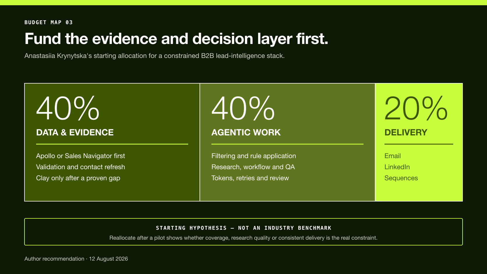 Suggested small-team lead-intelligence budget split of 40 percent data, 40 percent agentic work and 20 percent delivery.