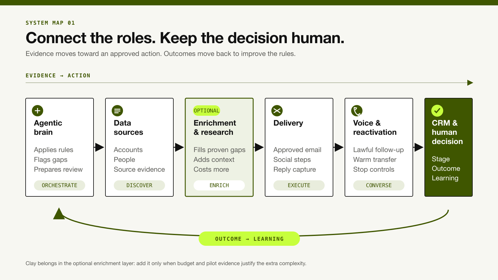 Six-layer B2B lead-intelligence stack from agentic orchestration and data to outreach, CRM and human decisions.